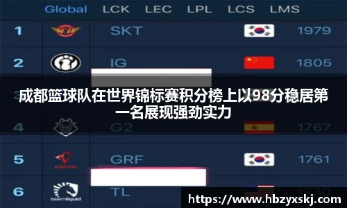 成都篮球队在世界锦标赛积分榜上以98分稳居第一名展现强劲实力